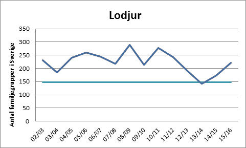 Lostammens utveckling i förhållande till den fastslagna miniminivån för antalet föryngringar.