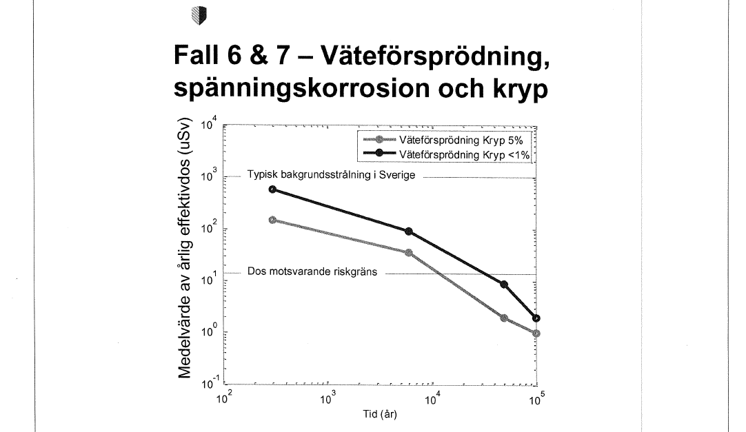 Kurvor som visar värsta scenariot med 41 gånger riskdosen.