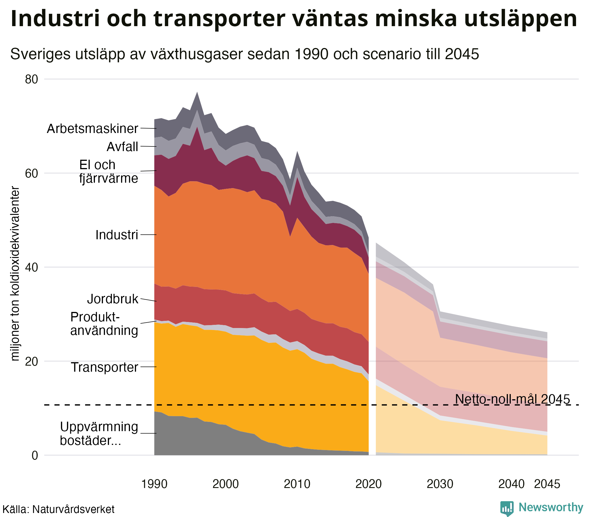 Diagram över utsläpp per sektor