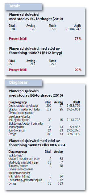 EU-vården i siffror