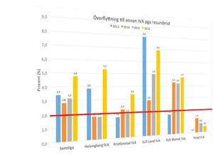 Var 20:e patient (5,3 procent) blev flyttad från IVA i Helsingborg till en annan IVA förra året på grund av resursbrist.