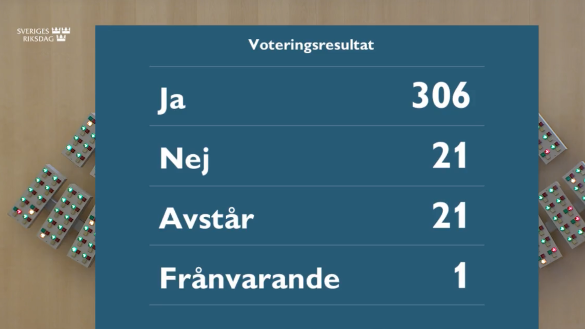 En resultattavla visar 306 röster för "Ja", 21 för "Nej", 21 för "Avstår" och 1 "Frånvarande" i riksdagen.