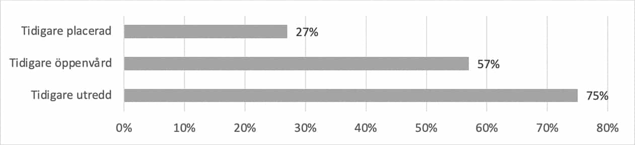 Stapeldiagram med tre kategorier: Tidigare placerad (27%), Tidigare öppenvård (57%), Tidigare utredd (75%).