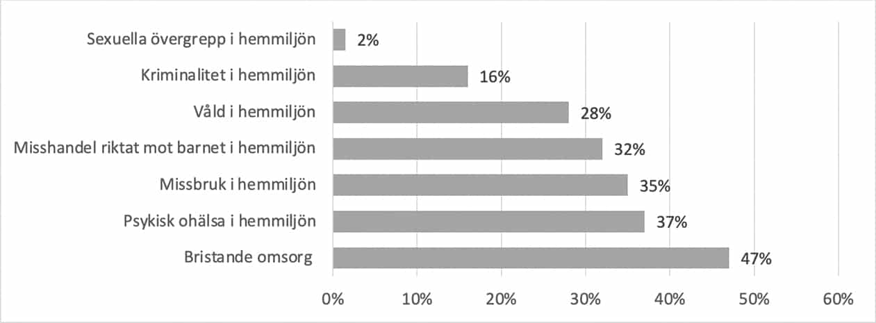 Stapeldiagram som visar andelarna för olika negativa barndomsupplevelser i hemmet. "Bristande omsorg" 47 %, sexövergrepp 2 %.