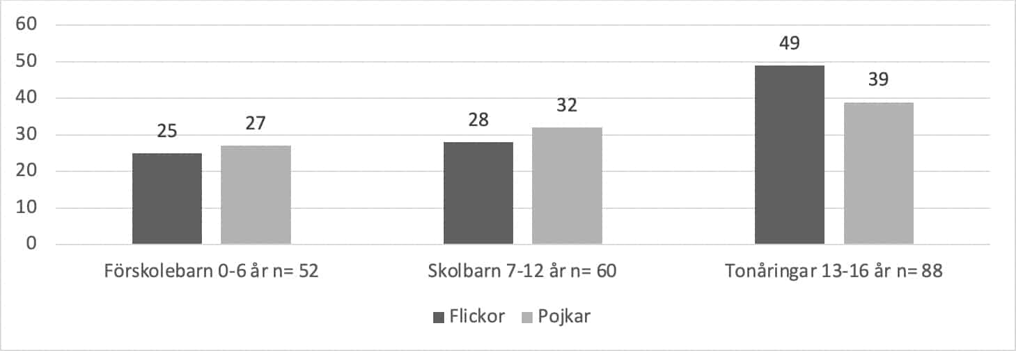 Stapeldiagram som visar antal flickor och pojkar i åldersgrupperna 0-6, 7-12 och 13-16. Flest flickor i 13-16.
