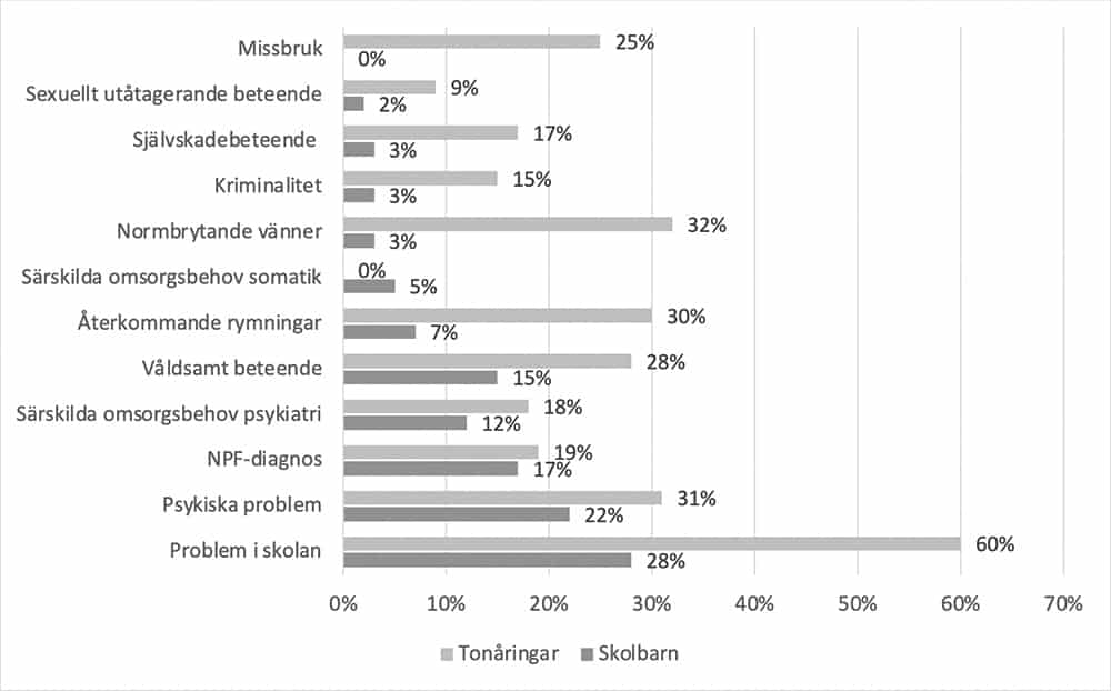 Stapeldiagram som jämför förekomsten av skolproblem, psykisk hälsa, kriminalitet och fysiska behov bland ungdomar och barn. Procent visum för varje grupp.