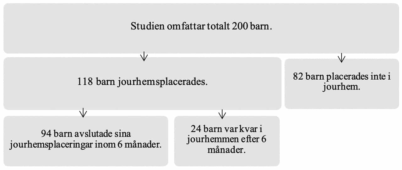 Flödesschema: Av 200 barn placerades 118 i familjehem, 82 inte. Av de 118 lämnade 94 inom 6 månader, 24 stannade längre.
