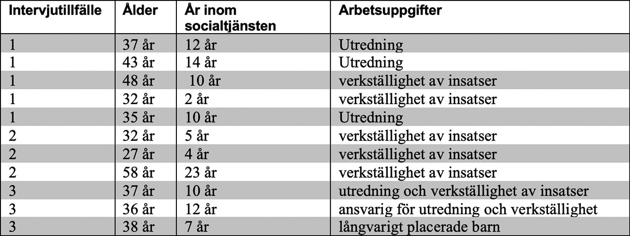 Tabell med intervjunummer, ålder, antal år i socialtjänsten samt arbetsuppgifter såsom utredning och genomförande av insatser.