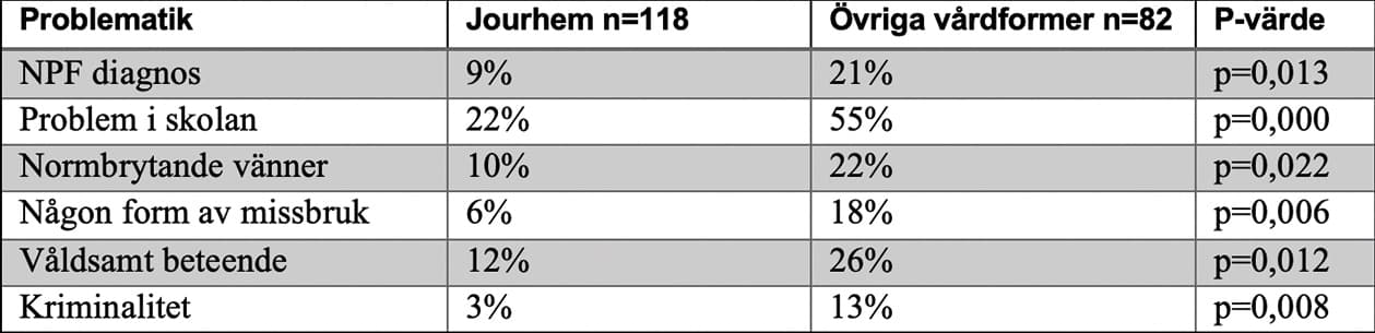 Tabell som visar procent av olika problem hos unga i Jourhem (n=118) och Övriga vårdformer (n=82), med p-värden.