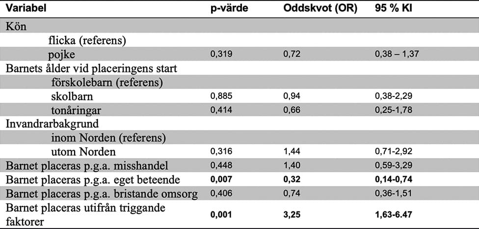 Tabell med variabler, p-värden, oddsratio och 95 % konfidensintervall för placeringsorsak, kön, ålder och migrationsbakgrund.