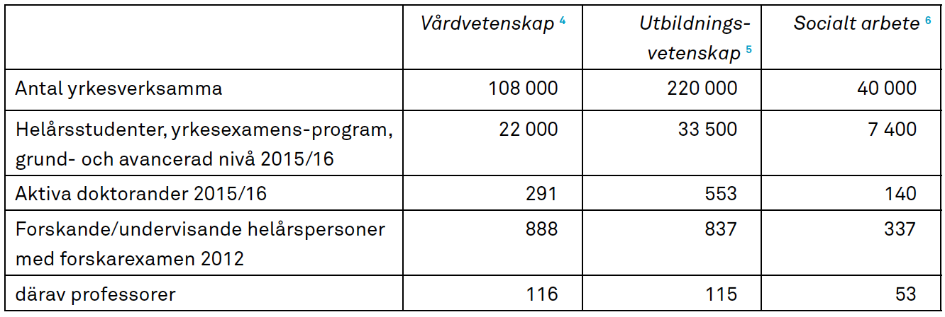 Tabell med statistik för Våravetenskap, Utbildningsvetenskap och Socialt arbete: antal yrkesverksamma, studenter, doktorander och professorer.