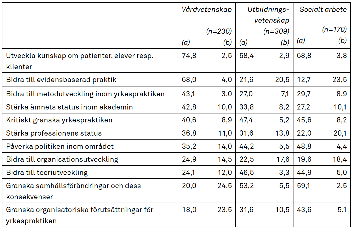 Tabell som visar procentandel och medelvärde för olika yrkeskompetenser inom Vårdvetenskap, Utbildningsvetenskap och Socialt arbete.