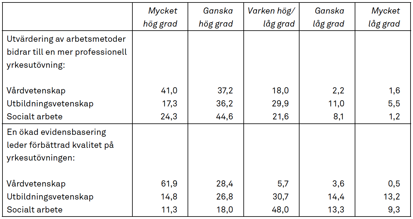 En tabell på svenska med procent för utvärdering av arbetsmetoder och evidensbasering inom utbildning, pedagogik och socialt arbete, uppdelat på fem betygsnivåer.