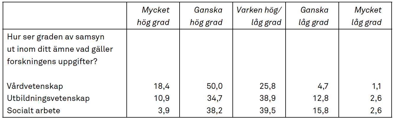 Tabell över konsensusnivåer för forskning inom vårdvetenskap, utbildningsvetenskap och socialt arbete i fem kategorier.