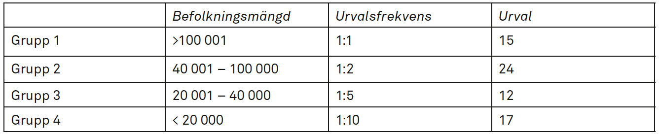 En tabell med fyra grupper visar populationsstorlek, provtagningsfrekvens och stickprovsstorlek. Gruppstorlek minskar och provtagningsfrekvens ökar nedåt i tabellen.