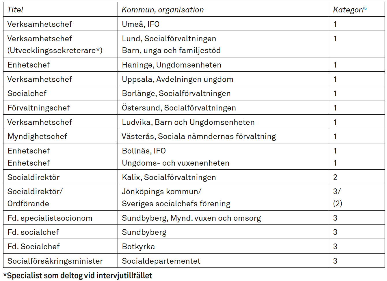 En tabell med titlar, kommuner eller organisationer samt kategorier för svenska sociala välfärdsroller, t.ex. verksamhetschef, socialchef och socialdirektör.
