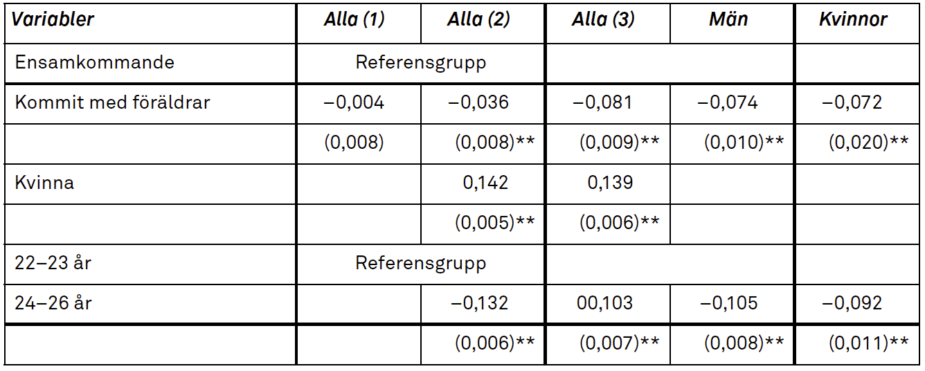 Tabell över regressionsresultat för grupper (alla, män, kvinnor) utifrån ankomststatus, kön och ålder med koefficienter och standardfel.