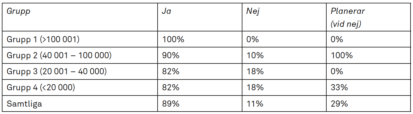 Tabell som visar procentandelar för fyra gruppers svar (Ja, Nej, Planerar) på en fråga, med totalsumma längst ned.