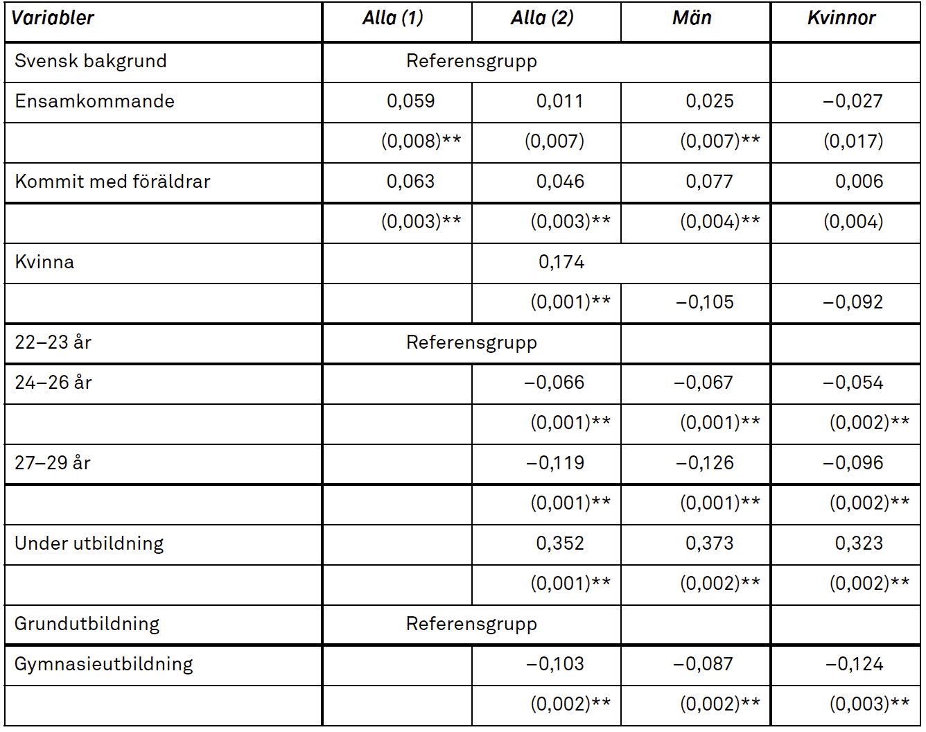 En datatabell visar regressionsresultat för demografiska variabler med koefficienter och standardfel, uppdelat på kön och modeller.