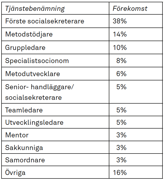 Tabell med yrkestitlar och deras frekvens i procent: Förste socialsekreterare 38 %, Övriga 16 %, andra 3-14 %.