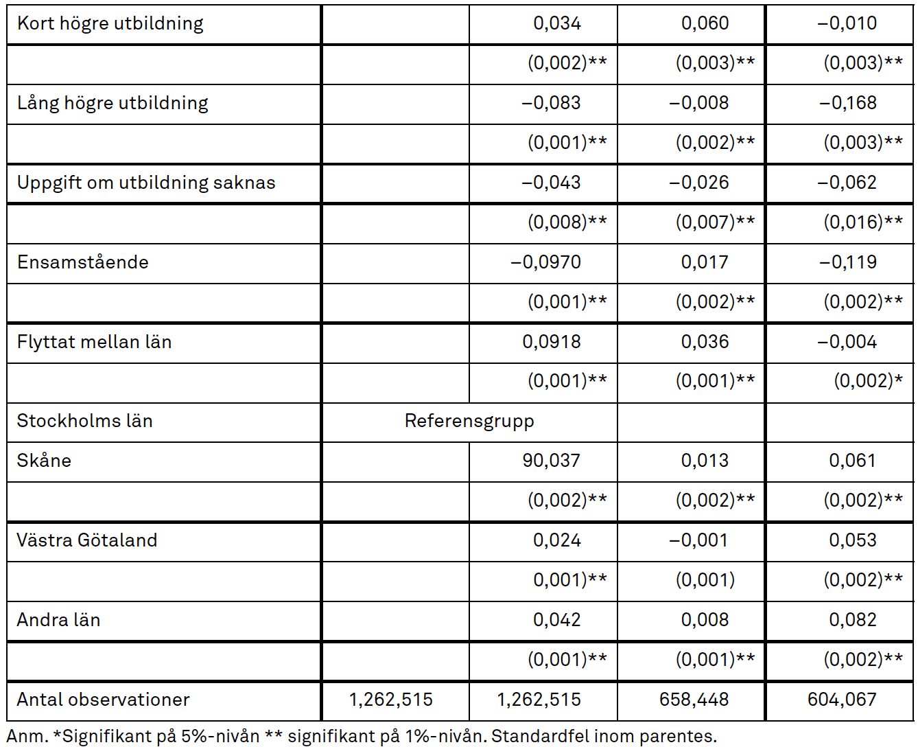 Tabell med regressionskoefficienter för utbildning, civilstånd, rörlighet och regioner, signifikans med asterisker, standardfel inom parentes.