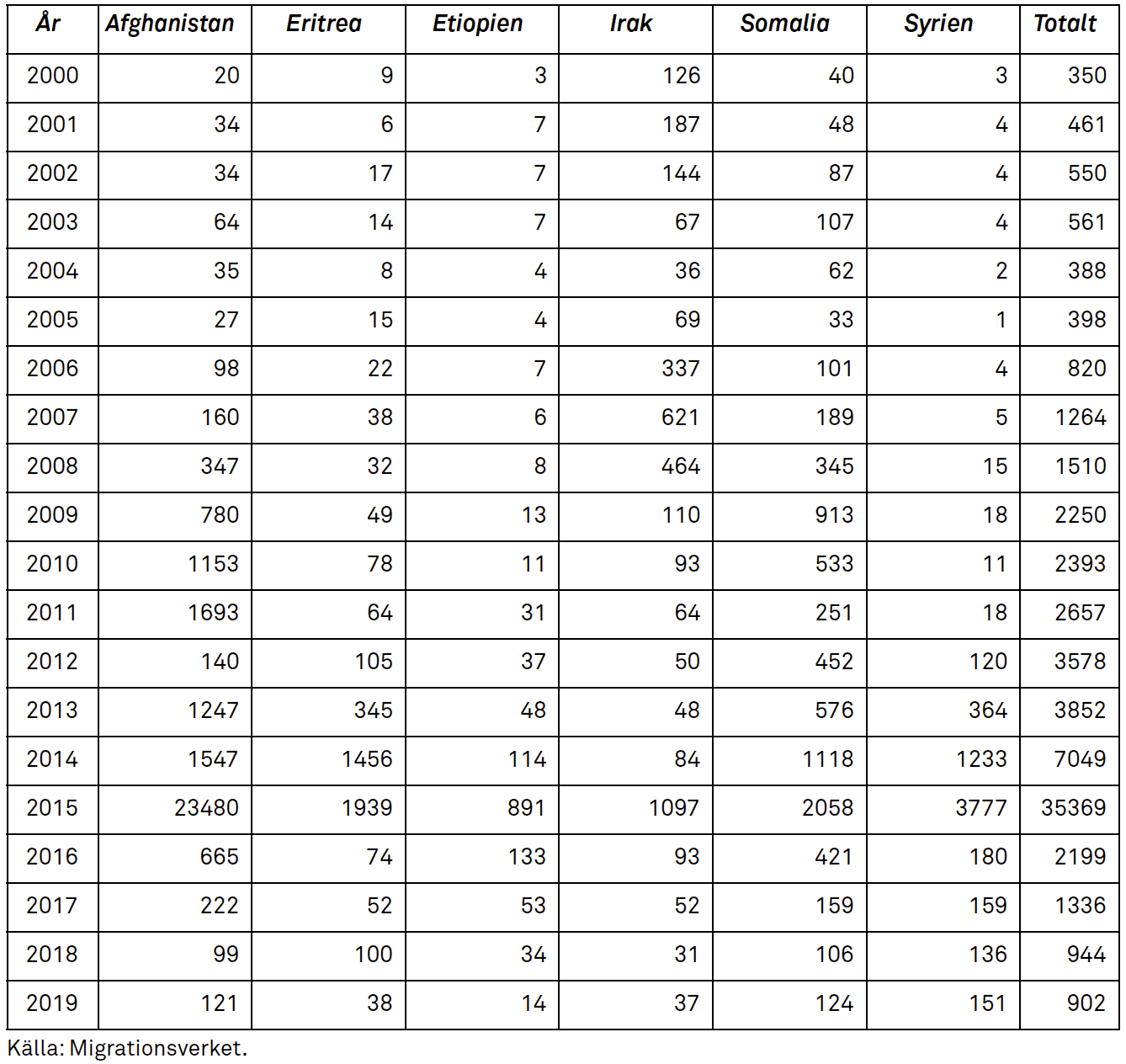 Tabell med antal personer som invandrat till Sverige från Afghanistan, Eritrea, Etiopien, Irak, Somalia och Syrien 2000-2019.
