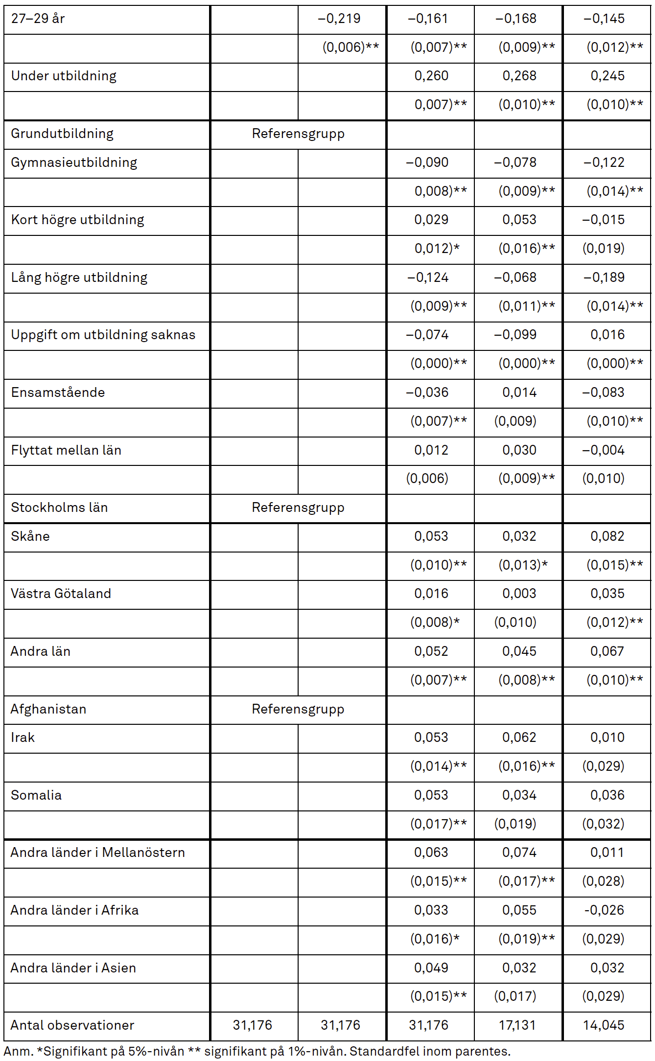 Tabell med koefficienter och standardfel för demografiska och regionala variabler, signifikansnivåer och referensgrupp.