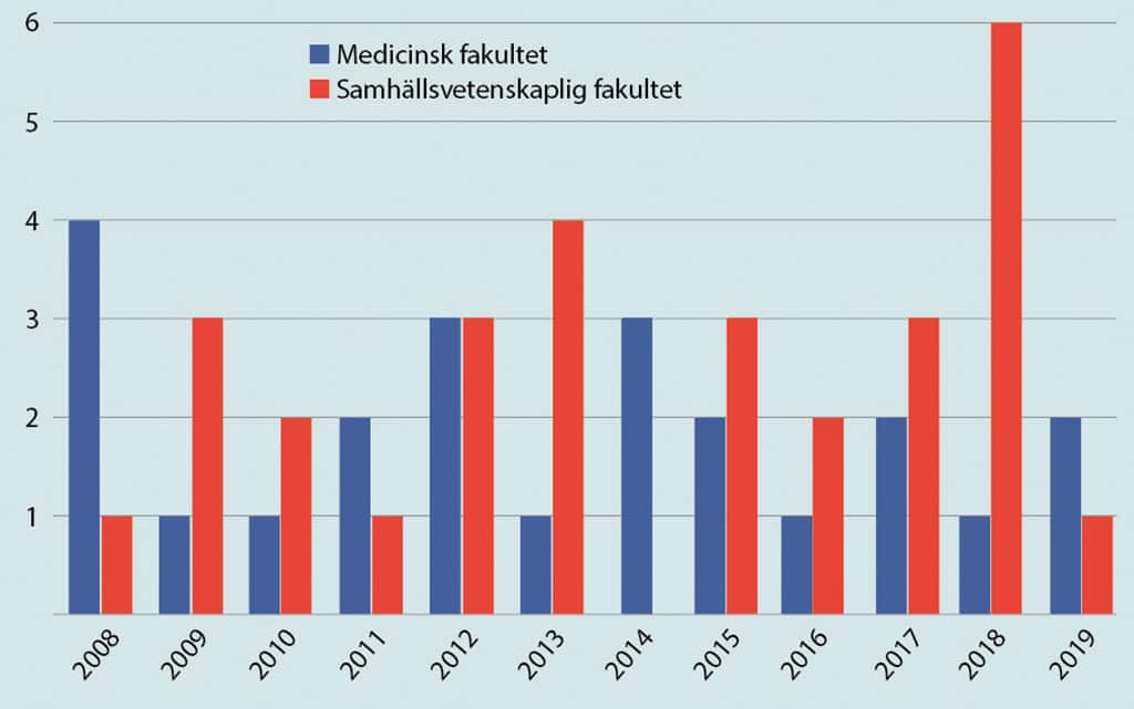 Stapeldiagram som jämför antalet fall i Medicinska fakulteten (blå) och Samhällsvetenskapliga fakulteten (röd) 2008-2019, med ökningar 2013 och 2019.