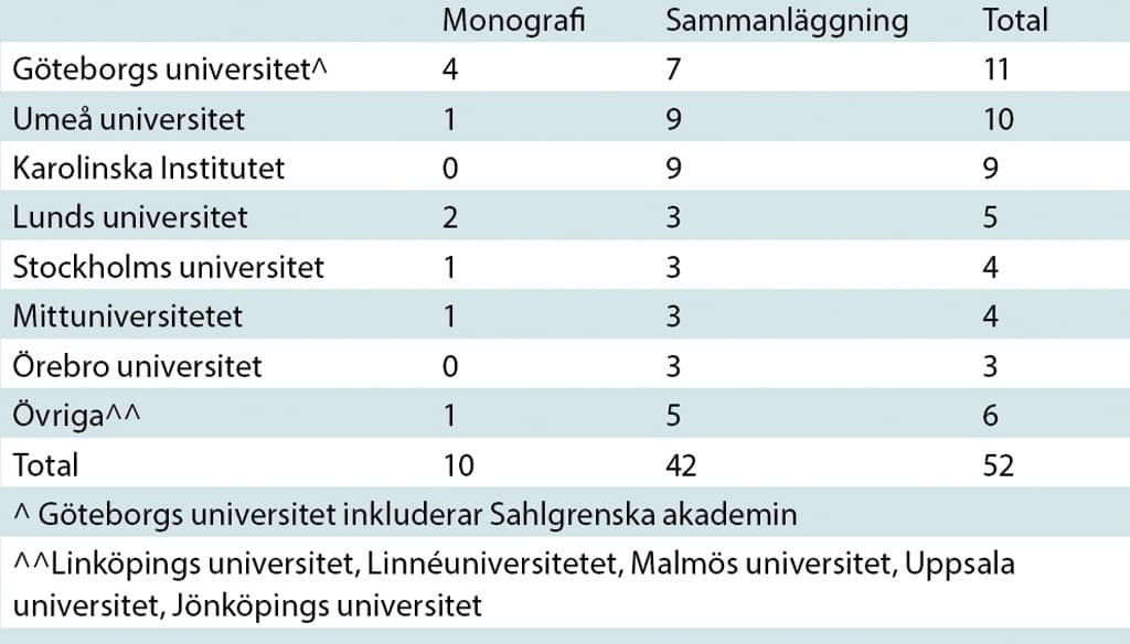 Tabell med antal "Monografi", "Sammanläggning" och "Total" per svenskt universitet; Göteborgs universitet har totalt 11.