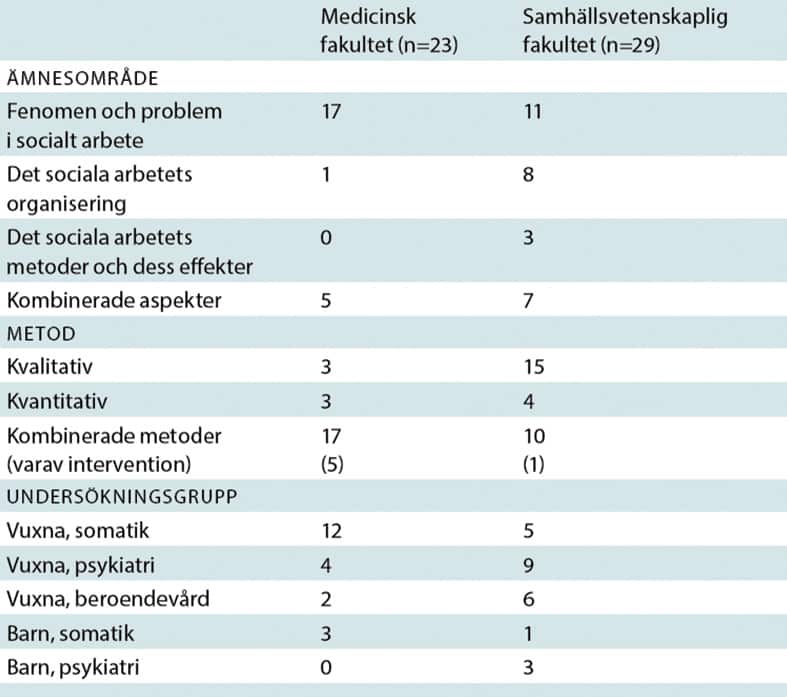 Tabell som jämför forskningsämnen, metoder och deltagargrupper mellan medicinska och samhällsvetenskapliga fakulteter, med siffror för varje kategori.