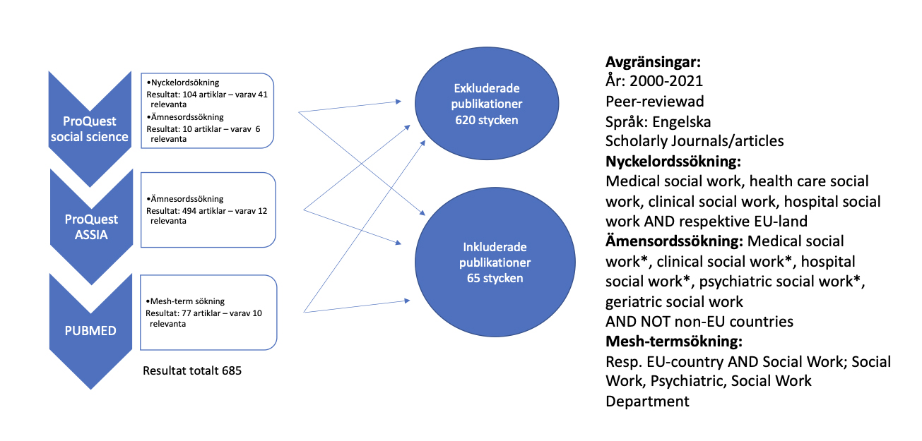 Flödesschema över databassökning för en systematisk översikt, med inklusions- och exklusionskriterier. 65 av 685 publikationer inkluderades.