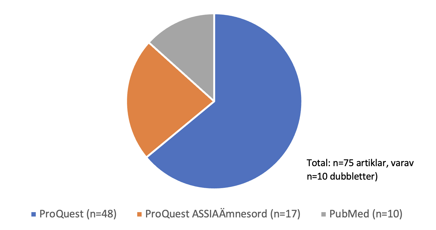 Cirkeldiagram som visar källor till 75 artiklar (varav 10 dubbletter): ProQuest (48), ProQuest ASSIAÄmnesord (17), PubMed (10).