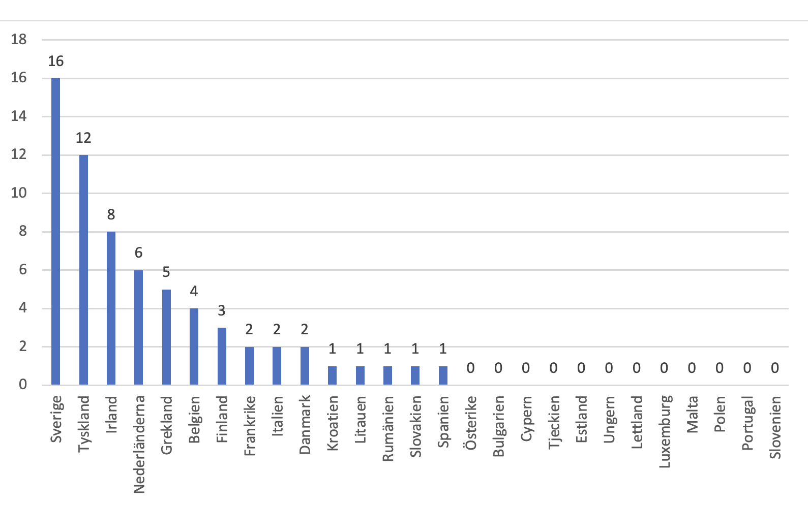 Stapeldiagram som visar antal länder: Sverige 16, Tyskland 12, flera andra färre, många länder noll. Inga axelrubriker.