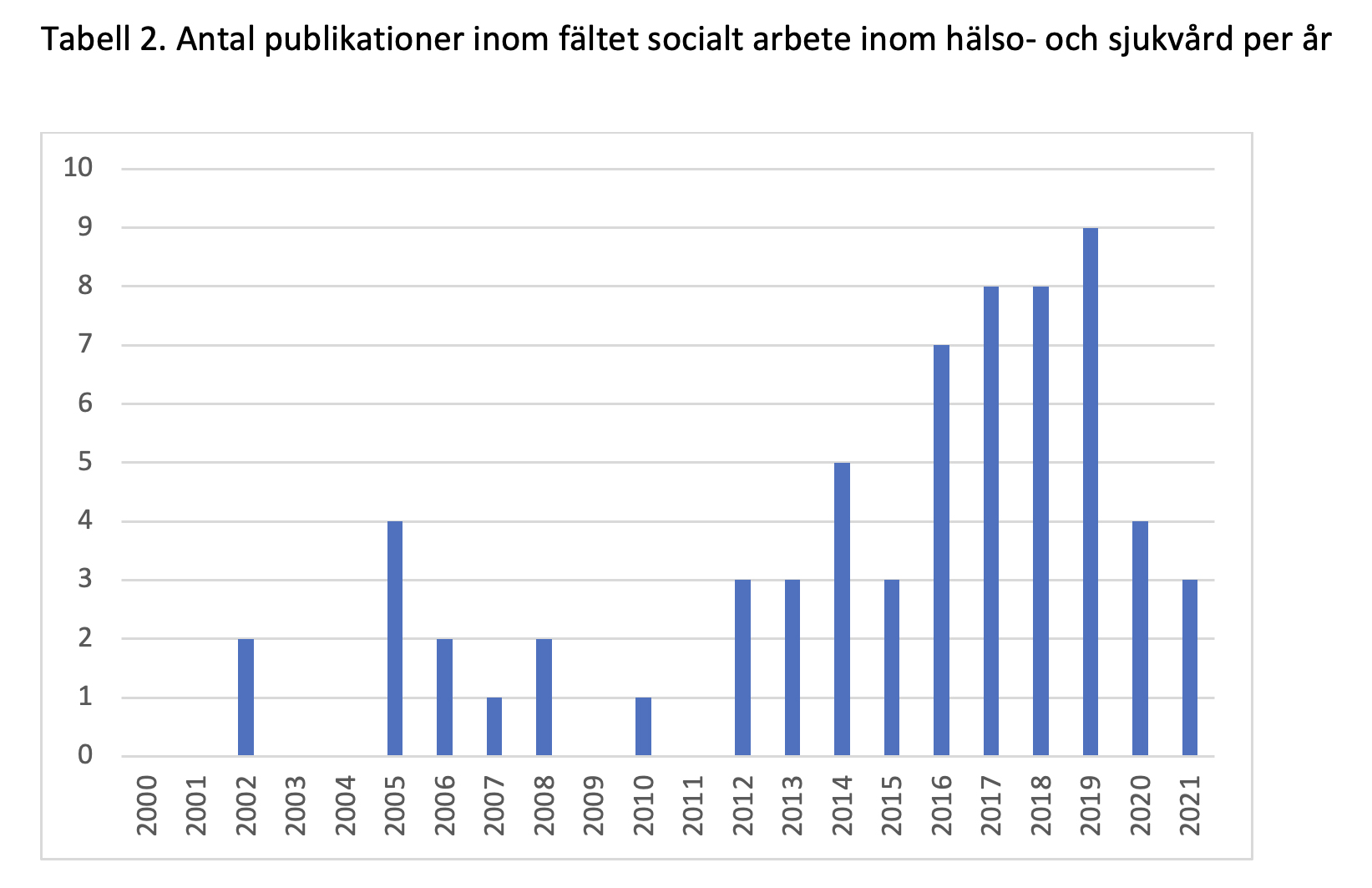 Stapeldiagram över antal publikationer per år om socialt arbete i hälso- och sjukvård 2000-2022, flest runt 2017-2019.