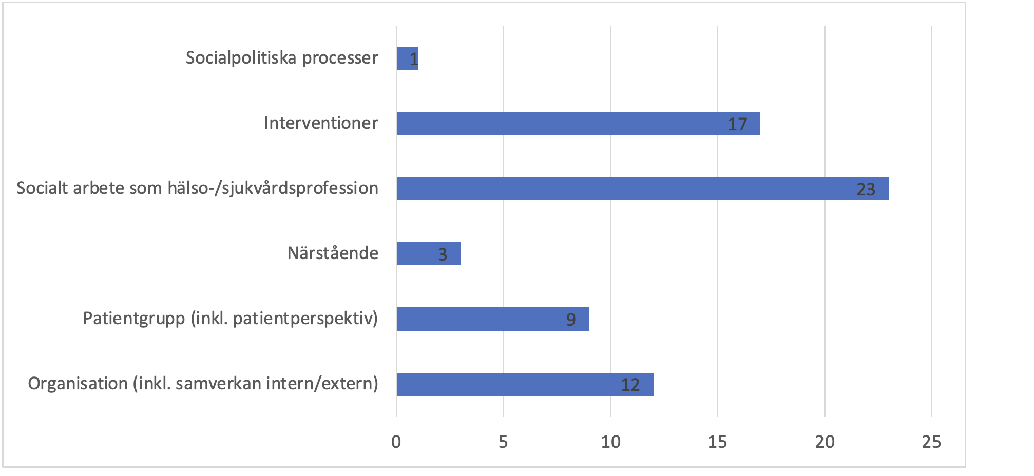 Stapeldiagram med antal för sex kategorier: Socialpolitiska processer (1), Interventioner (17), Socialt arbete som hälso-/sjukvårdsprofession (23), Närstående (3), Patientgrupp (9), Organisation (12).