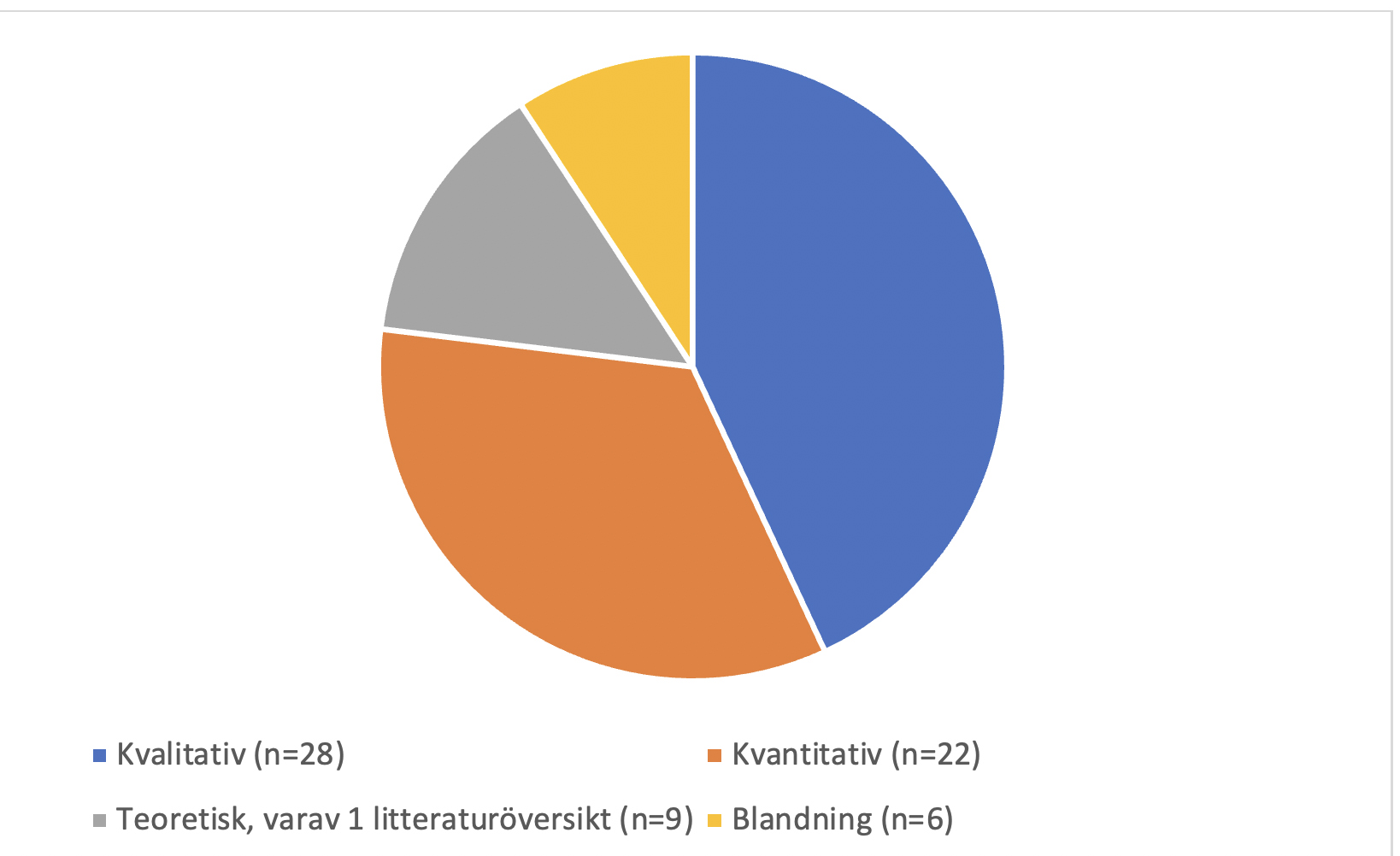 Cirkeldiagram med fördelning: Kvalitativ (28), Kvantitativ (22), Teoretisk varav 1 litteraturöversikt (9), Blandning (6).