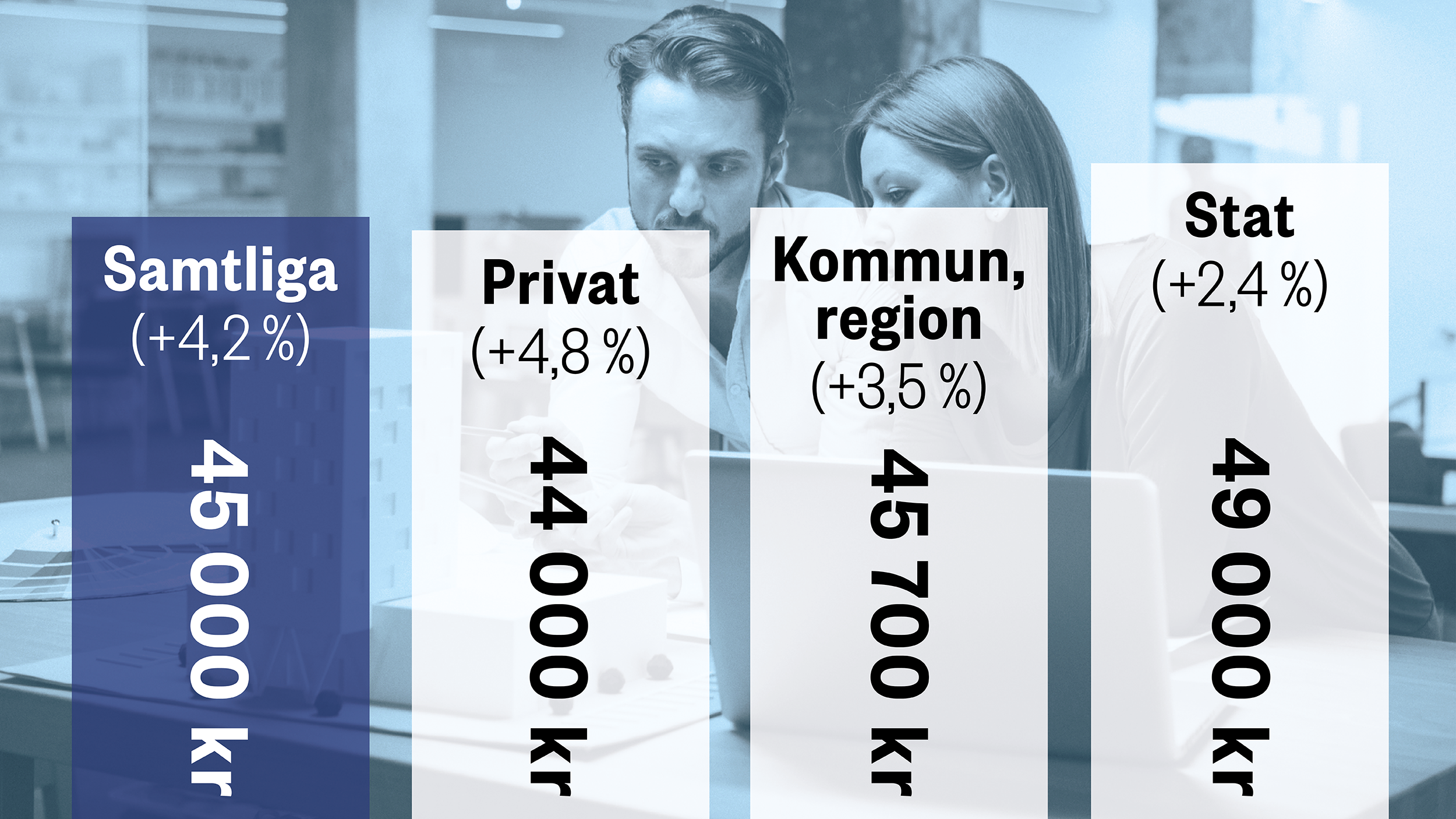 Lågkonjunktur syns inte i löne­statistiken Arkitekten.se