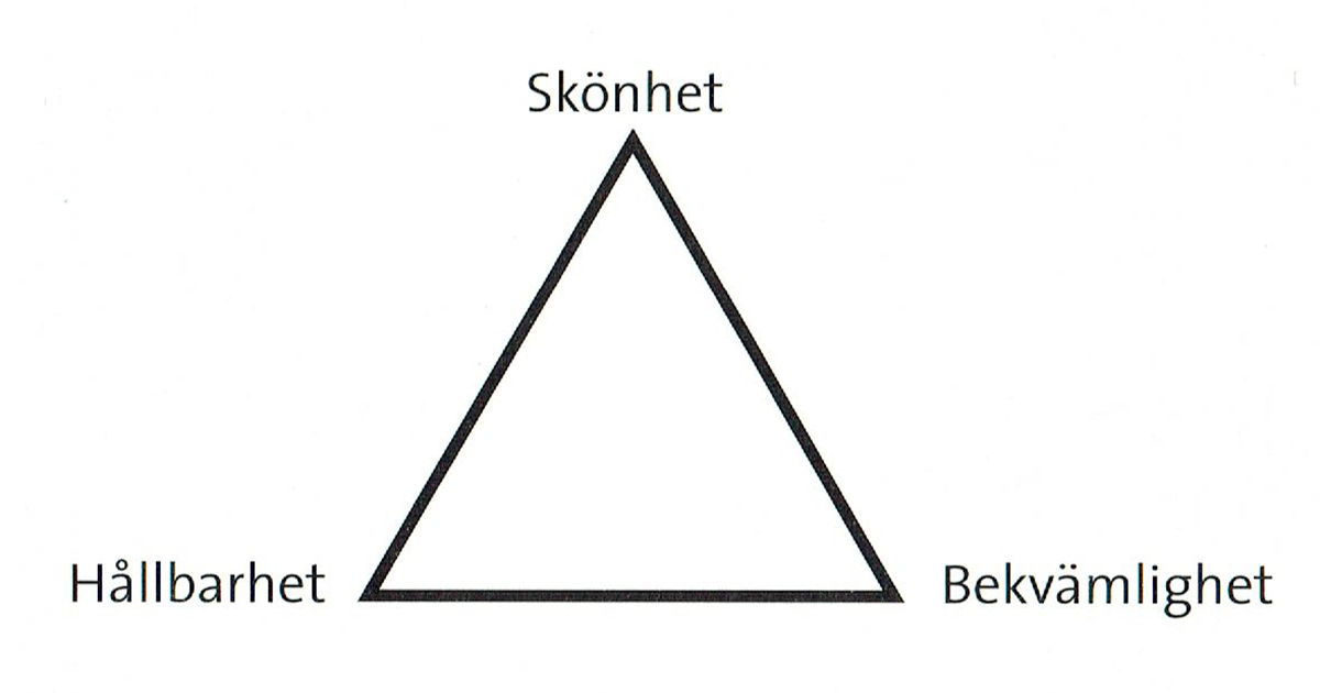 En triangel där "Skönhet" står högst upp, "Hållbarhet" till vänster och "Bekvämlighet" till höger.