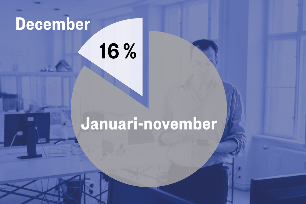 Ett cirkeldiagram visar "December" som 16% och resten av året som "Januari-november" i en kontorsmiljö.