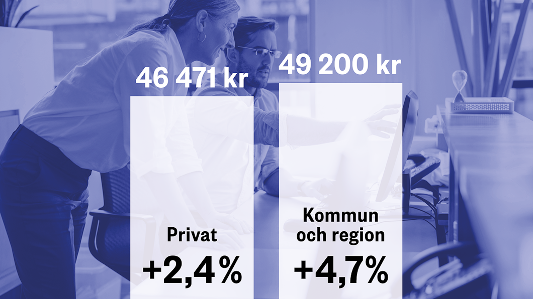 Två personer arbetar vid ett skrivbord med en dator. Textöverlägg visar lönebelopp: "Privat 46 471 kr +2,4%" och "Kommun och region 49 200 kr +4,7%".