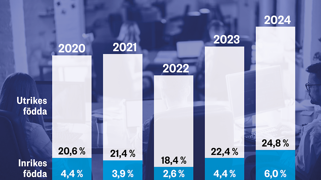 Stapeldiagram som visar andelen "Inrikes födda" och "Utrikes födda" mellan 2020 och 2024. Värdena ökar under perioden, med "Utrikes födda" på 24,8 procent år 2024.