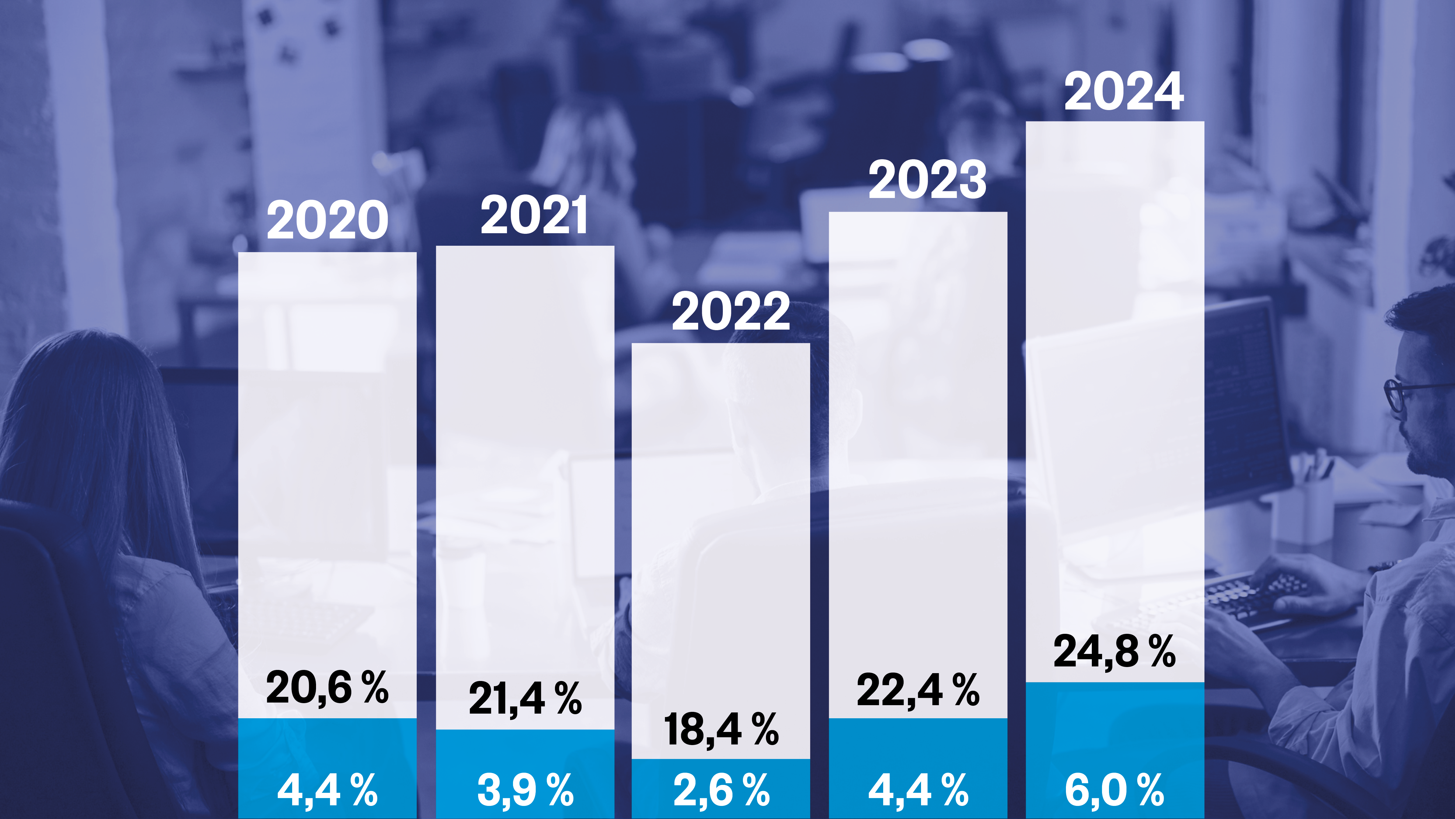 Stapeldiagram som visar procenttal för åren 2020 till 2024 med två mätvärden per år. Det första mätvärdet ökar från 20,6 % till 24,8 %. Det andra ökar från 4,4 % till 6,0 %.