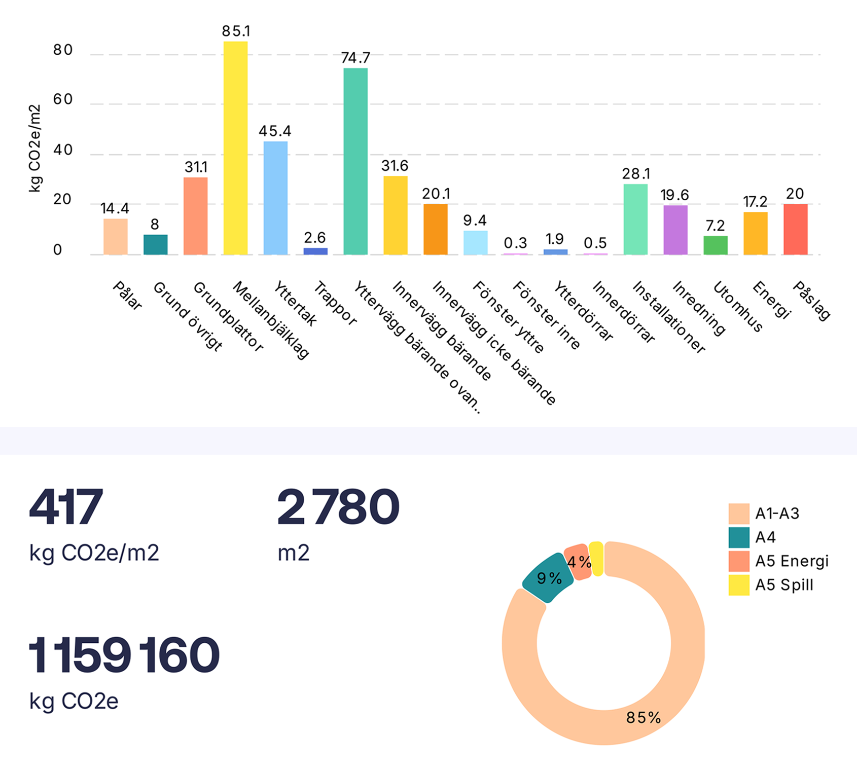 Stapeldiagram och cirkeldiagram som visar CO2-utsläpp i kg CO2e/m2 från byggmaterial och processer samt fördelning per källa.