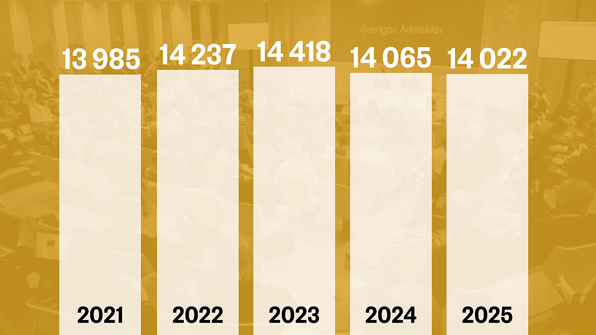 Stapeldiagram som visar årsvisa värden: 13 985 (2021), 14 237 (2022), 14 418 (2023), 14 065 (2024), 14 022 (2025).