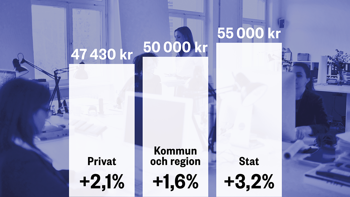 Stapeldiagram som visar genomsnittslöner: Privat 47 430 kr, Kommun/region 50 000 kr, Stat 55 000 kr. Kontorsbakgrund.