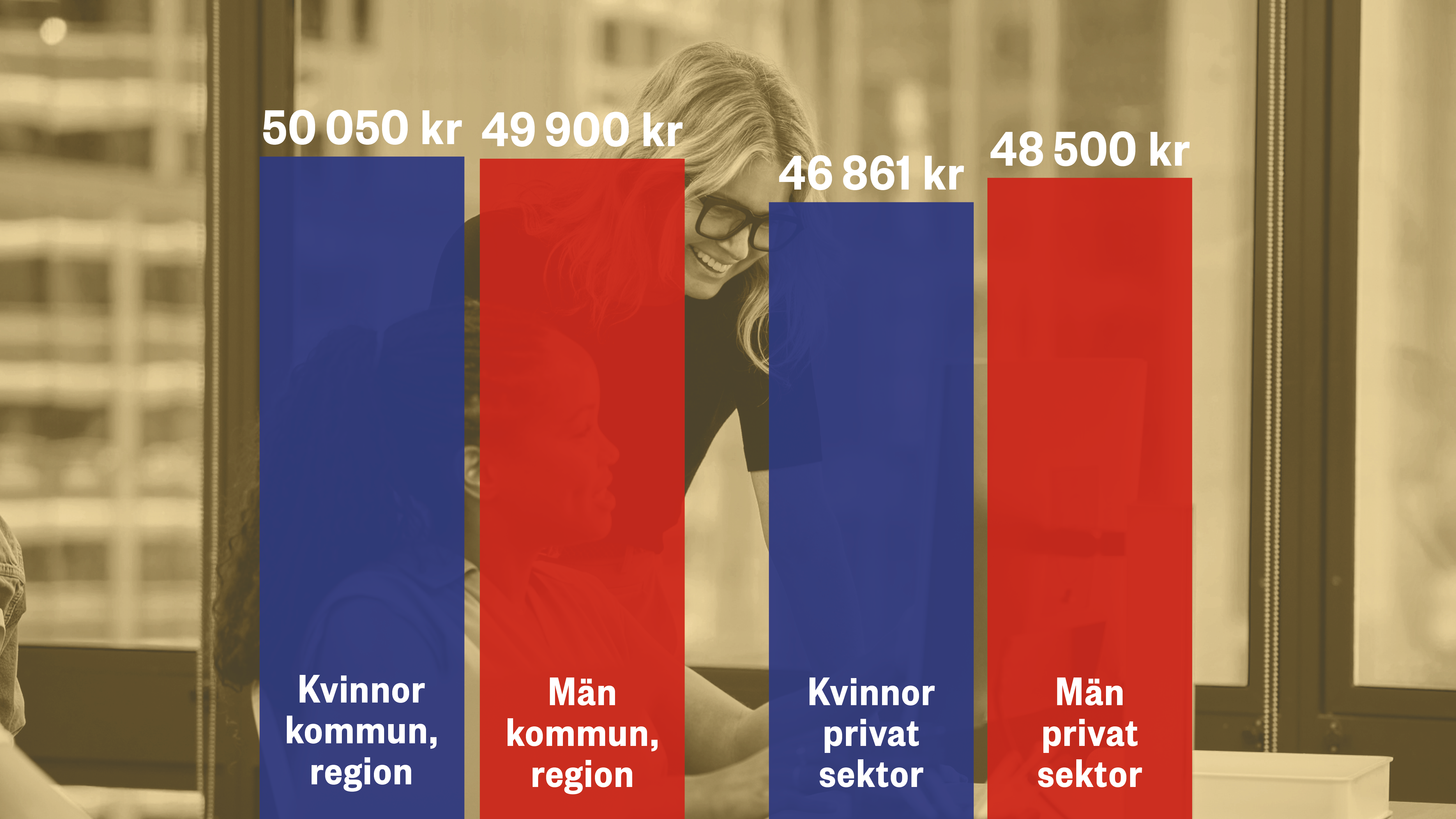 Stapeldiagram med löner: kvinnor kommunal/region 50 050 kr, män 49 900 kr; kvinnor privat 46 861 kr, män 48 500 kr.