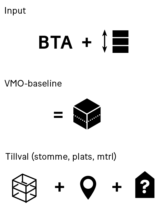 Diagram som visar "Input" med BTA, en jämförelsesymbol och ikon, "VMO-basline" som kub samt "Tillval" med tre ikoner: ramverk, kartnål och hus med frågetecken.