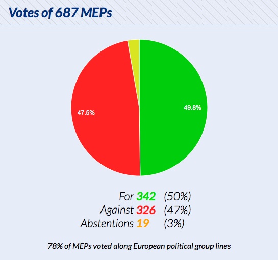 EU-parlamentets röster. Om fler röstat som de säger sig tycka och fler hade varit närvarande hade förslaget kunnat stoppas.