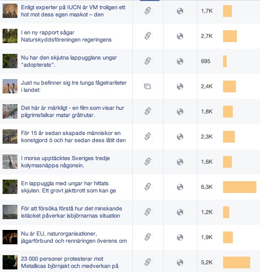 Några av Natursidan.se:s inläggs räckvidd på Facebook under juni månad.
