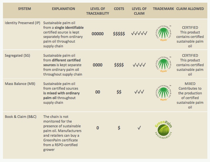 RSPO-märkningen består av olika nivåer. Den högsta ger god insyn och spårbarhet. Den lägsta, som också tillåter användandet av RSPO-loggan, innebär att certifierad palmolja blandas med ocertifierad. 